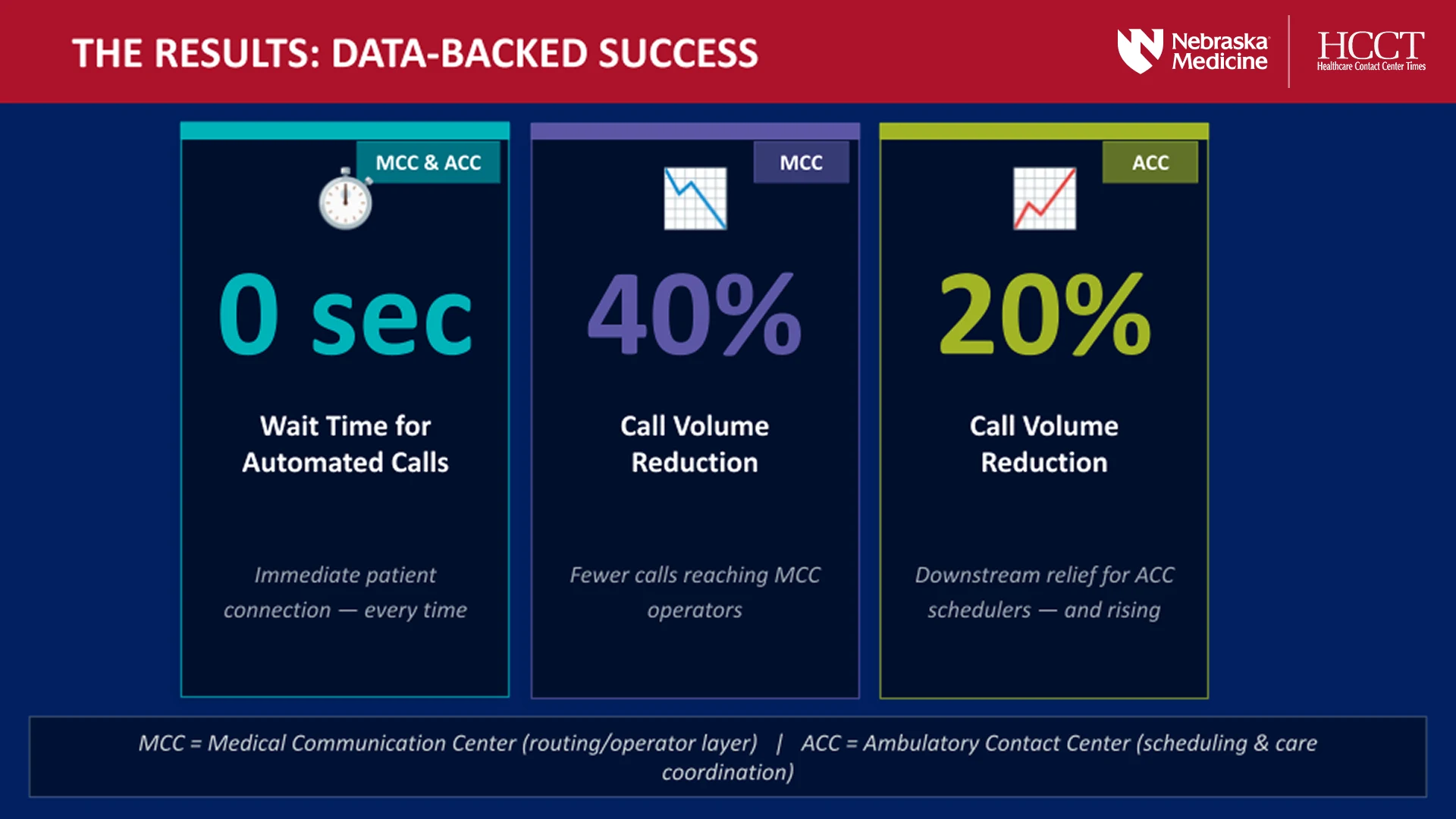 Nebraska Medicine HCCT 2026 results slide titled "The Results: Data-Backed Success," showing AI agents delivering 0 seconds of wait time on automated calls, a 40% call-volume reduction at the Medical Communication Center, and a 20% call-volume reduction at the Ambulatory Contact Center