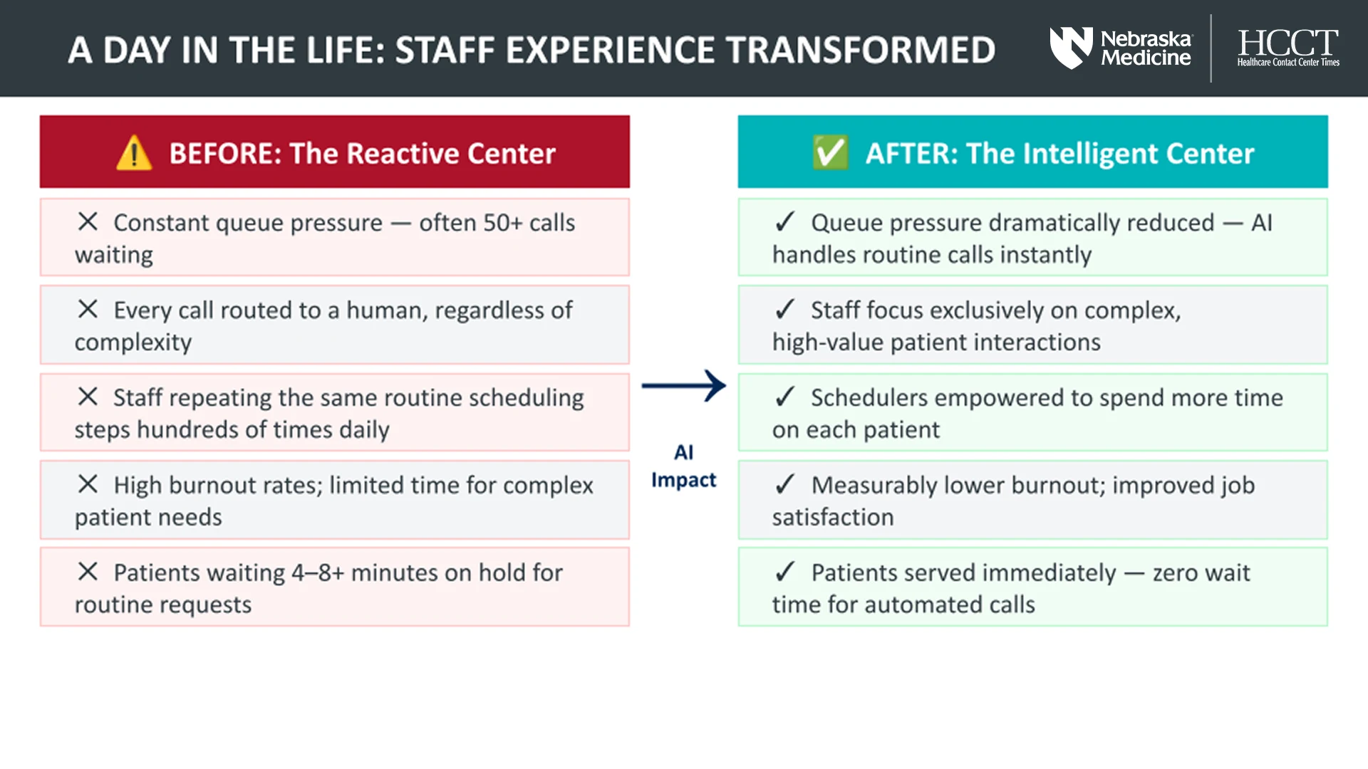 Nebraska Medicine HCCT 2026 slide titled "A Day in the Life: Staff Experience Transformed," contrasting the before state of constant queue pressure and scheduler burnout with the after state where AI agents handle routine calls and schedulers focus on complex, high-value patient interactions