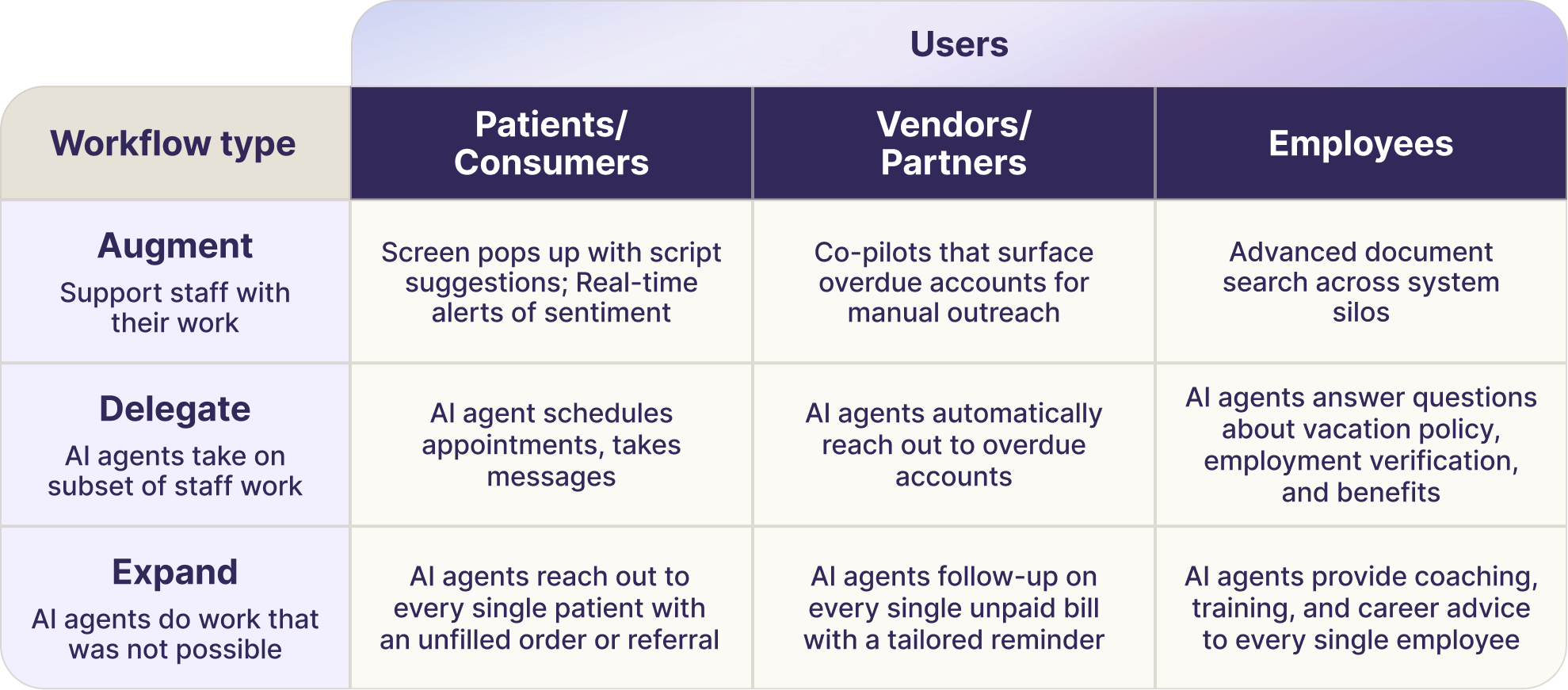 AI agent workflows by type and user group
