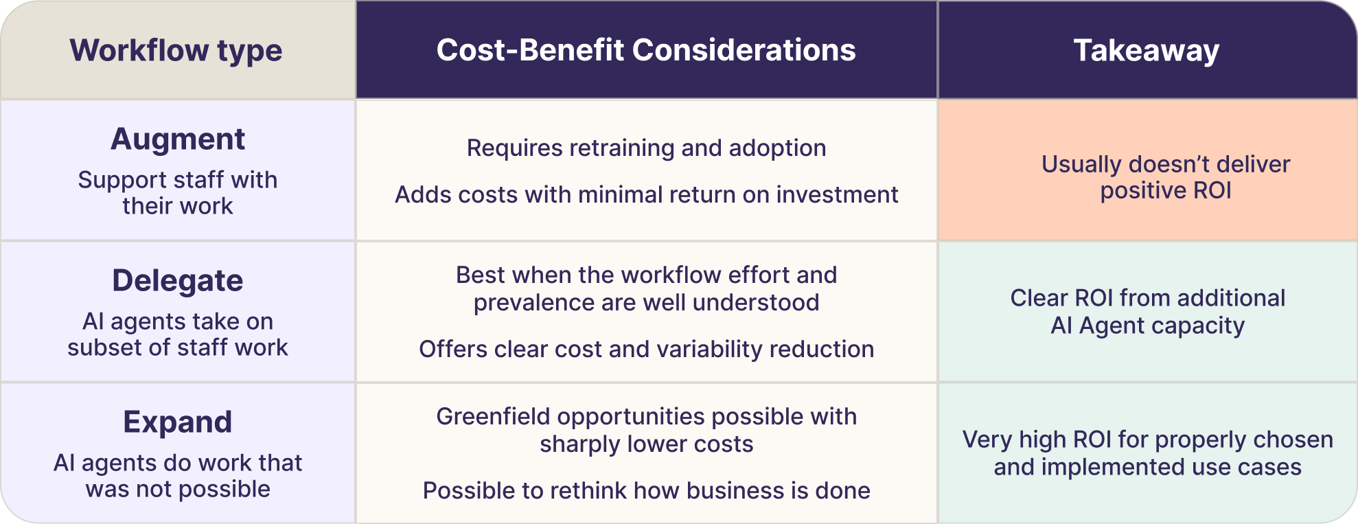 Business case dynamics across Augment, Delegate, and Expand