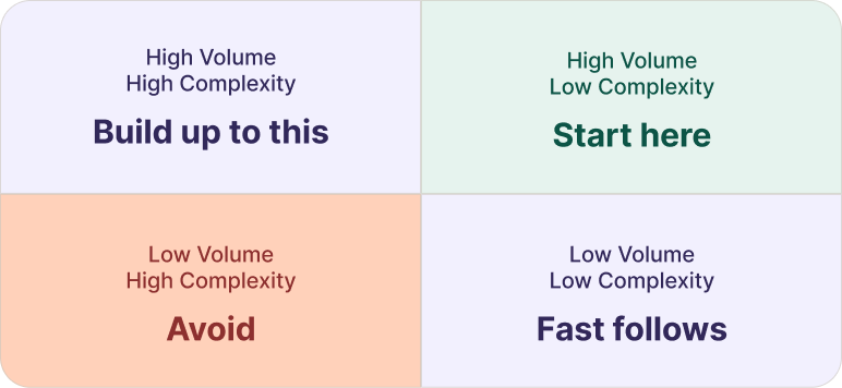 Evaluating workflows by complexity and volume